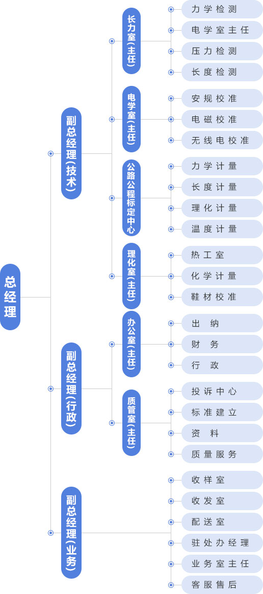 计量检测组织架构